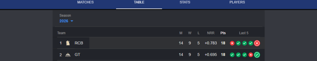 IPL Points Table GT VS RCB