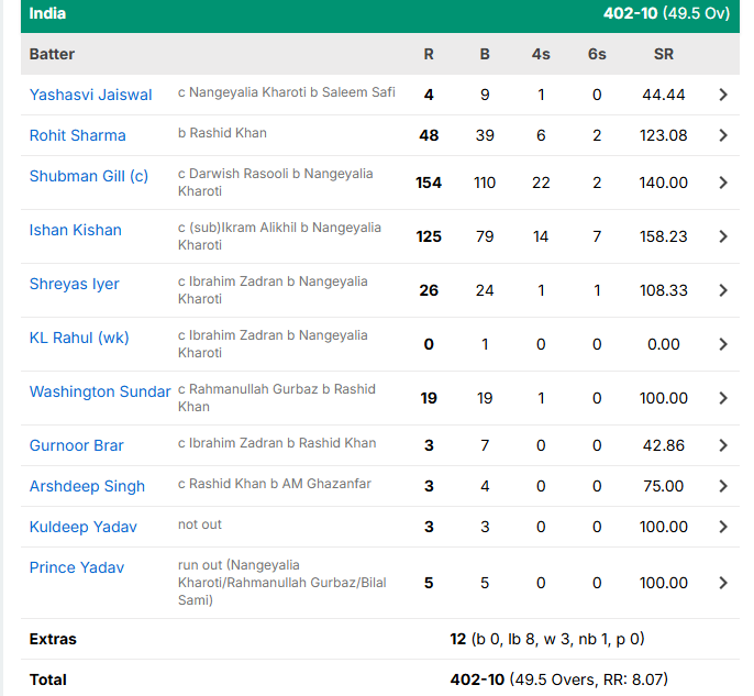 Ishan Kishan & Shubman Gill 224 Run